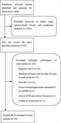 Conversion From Calcineurin Inhibitors to Mammalian Target of Rapamycin Inhibitors in Kidney Transplant Recipients: A Systematic Review and Meta-Analysis of Randomized Controlled Trials